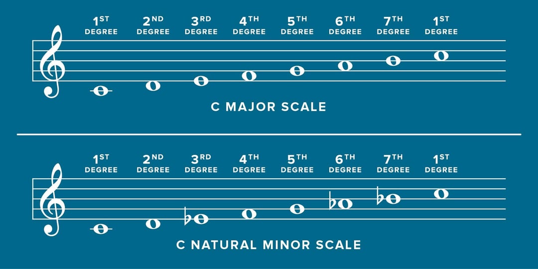 Gràfic que mostra les escales i les tonalitats en música. Aquesta imatge ajuda a entendre com funcionen les notes juntes.