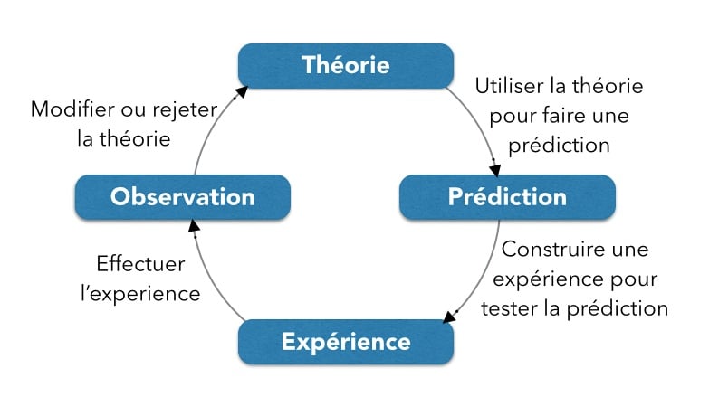 Esquema del mètode científic contemporani que mostra els passos bàsics per fer una investigació científica.
