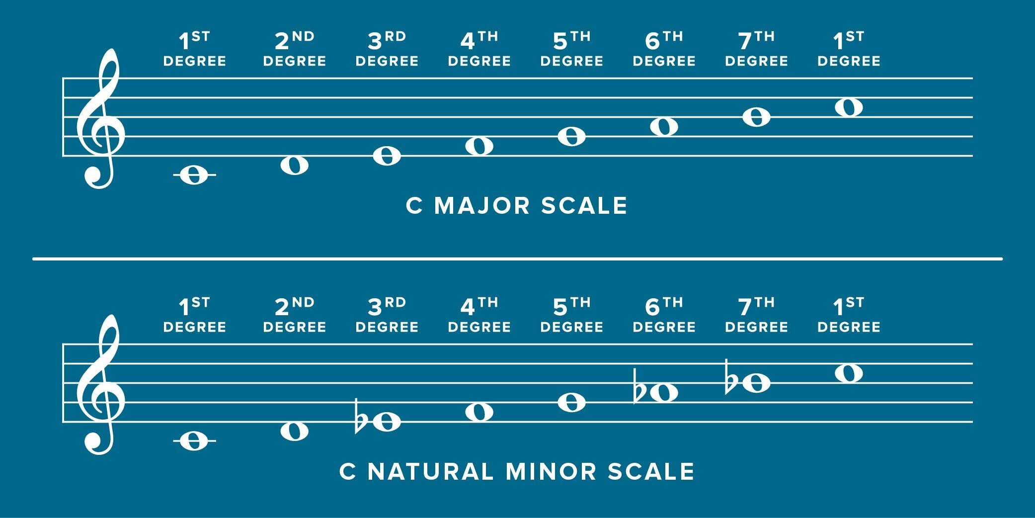 Gràfic que mostra les escales i les tonalitats en música. Aquesta imatge ajuda a entendre com funcionen les notes juntes.