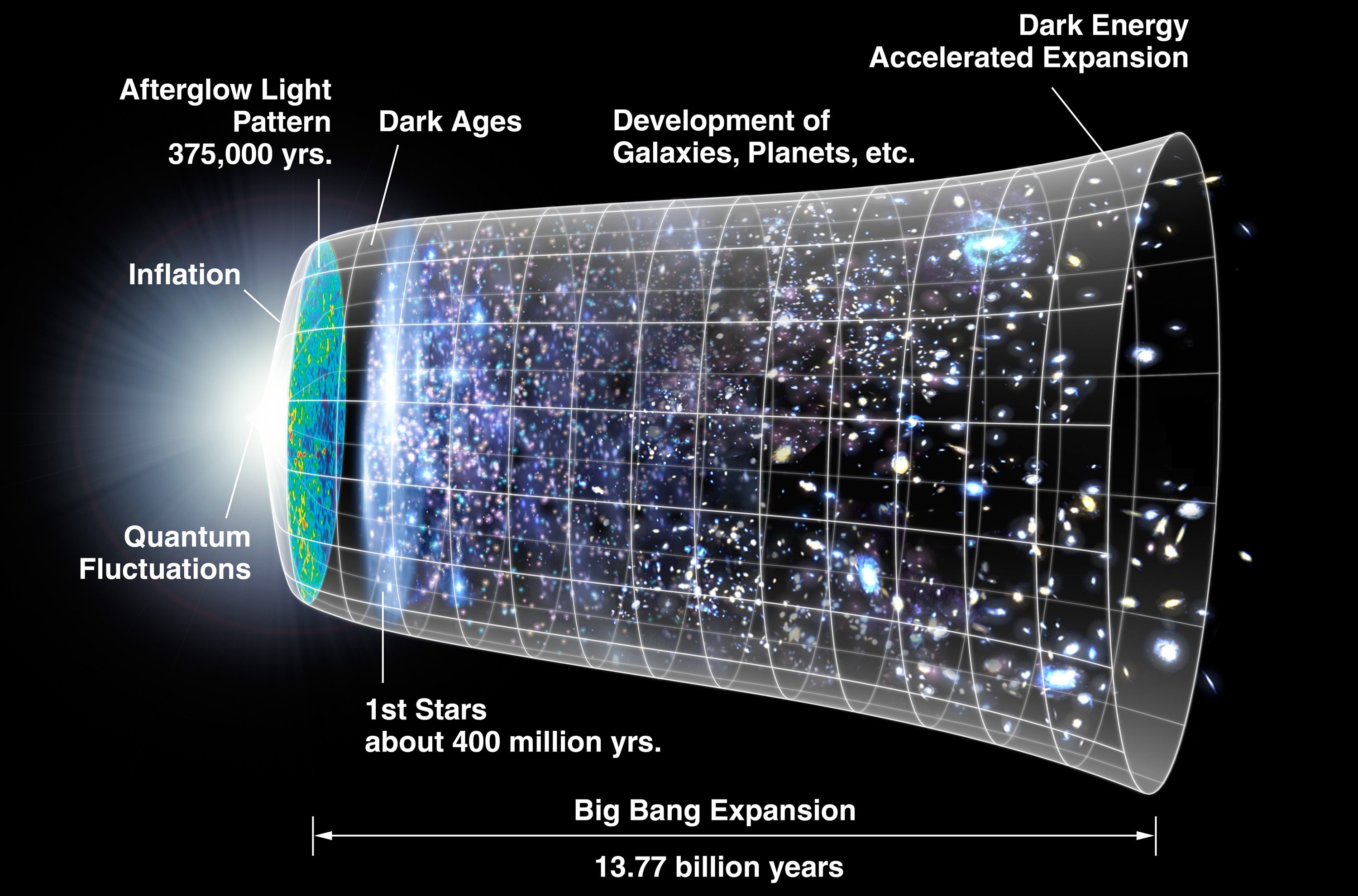 Univers representat en 3 dimensions (Cronologia del Big Bang). Visualització cronològica i tridimensional de l'expansió i evolució de l'univers segons la teoria del Big Bang.
