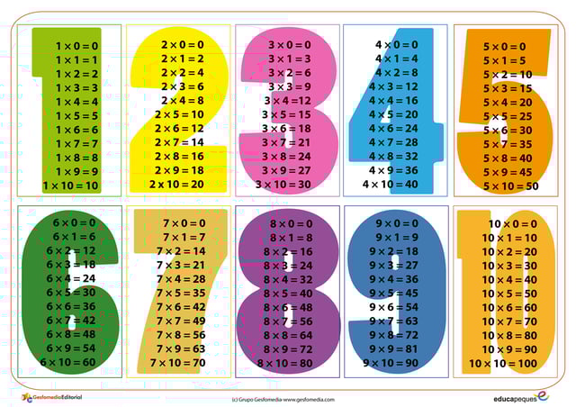 Taules de multiplicar amb colors i formes, un recurs de XTEC que ajuda a memoritzar les taules mitjançant codificació visual.