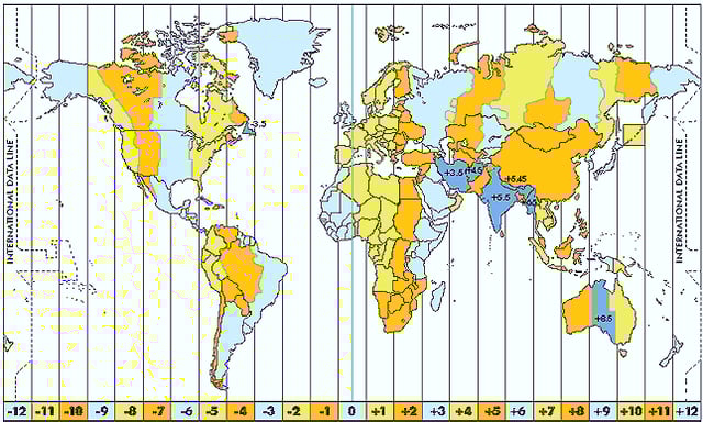 La Terra té fusos horaris. Això vol dir que en llocs diferents és una hora diferent. Això passa per la rotació.