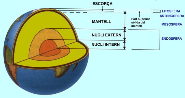 La Terra té capes dins. Hi ha la crosta, el mantell i el nucli. Cada capa és diferent.