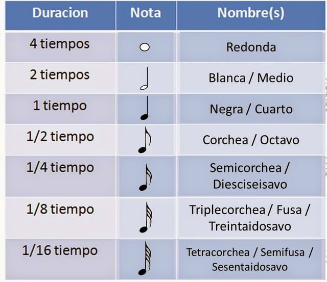 Figures musicals i valors de les notes. Aquesta imatge ajuda a aprendre com són les notes i quant duren.