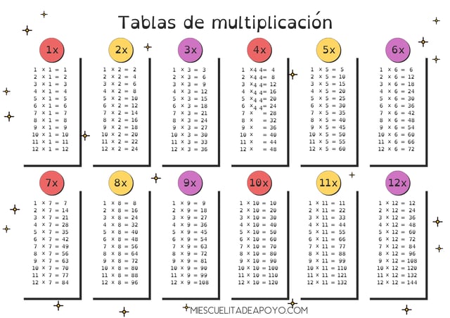 Taules de multiplicar colorides per imprimir (del 1 al 10). Recursos visuals que faciliten l'aprenentatge i la pràctica de les taules de multiplicar.
