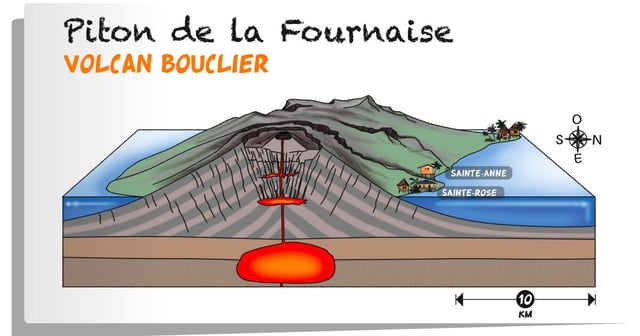 Aquest dibuix mostra les parts d’un volcà. Hi ha la boca, la cambra de lava i la xemeneia. Així funciona un volcà.