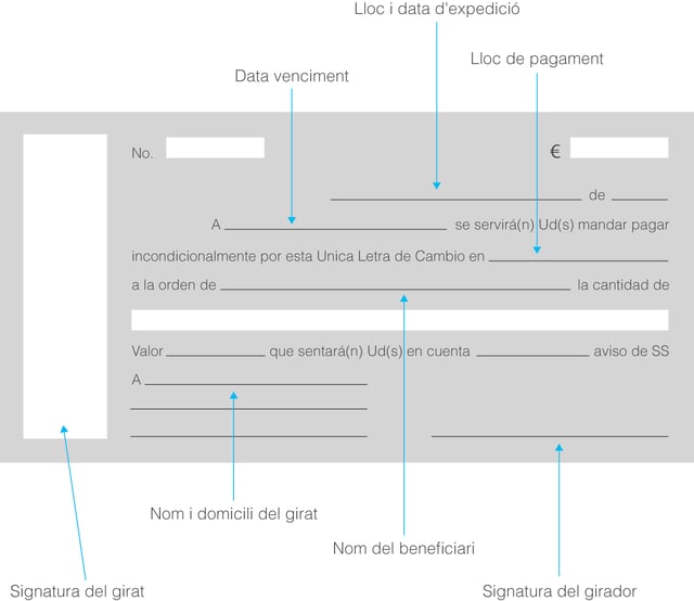 Imatge d'una lletra de canvi, document financer habitual per a cobrament i pagament.