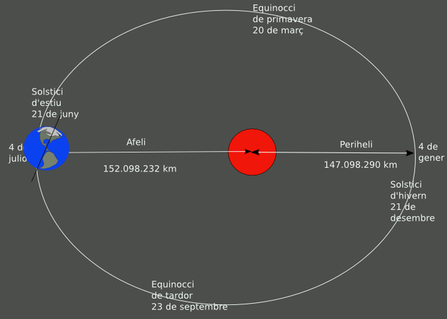 La Terra gira al voltant del Sol. Això és la translació. La translació fa que tinguem les estacions.