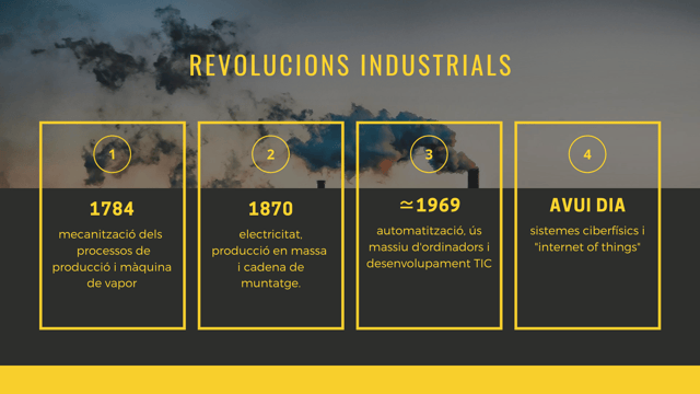 Gràfic de les 4 revolucions industrials, un resum visual de les fases de la història industrial.