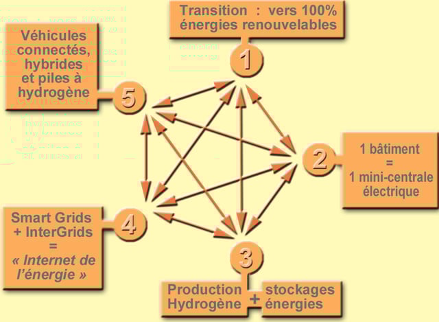Imatge de la Tercera Revolució Industrial: Els 5 pilars segons Jeremy Rifkin, que ajuda a entendre els canvis industrials moderns.