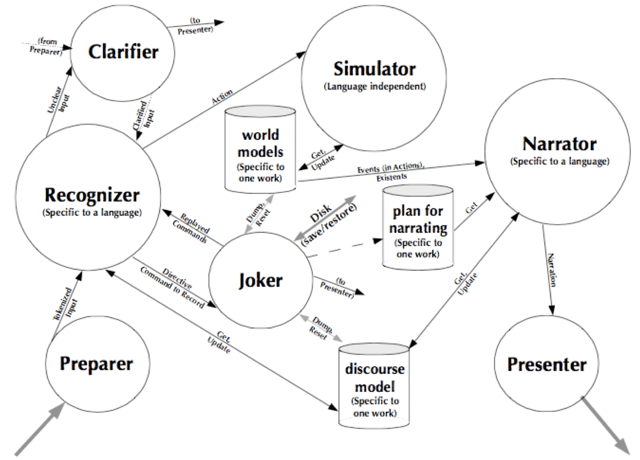 Aquest esquema mostra com funciona el conte interactiu amb intel·ligència artificial. L'ordinador ajuda a crear històries divertides.