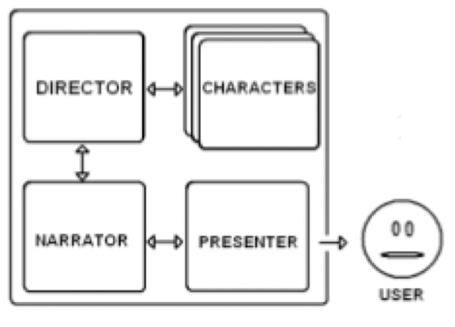 Aquest dibuix explica com diferents parts de la intel·ligència artificial treballen juntes per explicar històries.