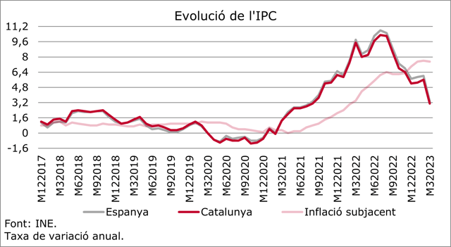 Gràfic que explica com un efecte base pot reduir la inflació temporalment al març.
