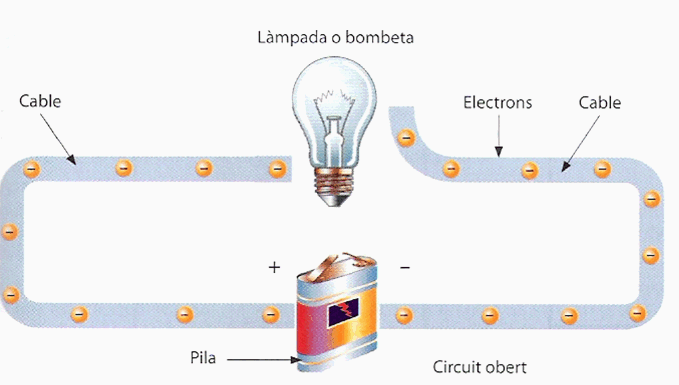 Circuit elèctric bàsic: mostra com la electricitat circula per un camí tancat amb generador i resistència.