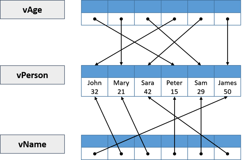 Els punters poden ajudar-nos a recórrer llistes llargues, com els vectors.