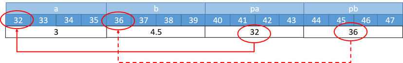 Un punter és com una fletxa que assenyala una adreça de memòria.