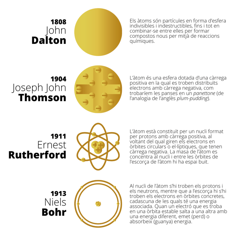 Model atòmic de Bohr i altres models atòmics històrics, com els de Rutherford i Thomson.