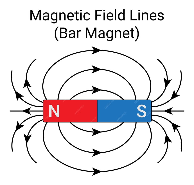 Línies de camp magnètic que surten dels pols nord i sud d’un imant de barra.