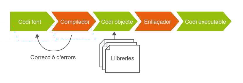 Procés de transformació d’un codi font a un codi executable (esquema). Material oficial per explicar les fases de compilació i execució, adequat per a alumnes de 10-12 anys amb suport docent.