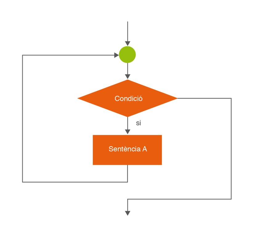 Exemple d'iteració (bucle) en programació estructurada (diagrama). Material didàctic oficial per explicar bucles i iteracions, adequat per a alumnes de 10-12 anys amb explicació docent.