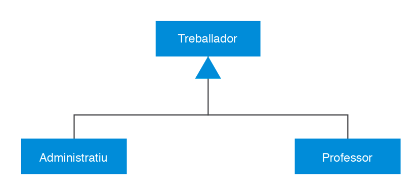 Exemple d'herència en programació orientada a objectes (diagrama). Material didàctic oficial per explicar el concepte d'herència, adequat per a alumnes de 10-12 anys amb suport docent.