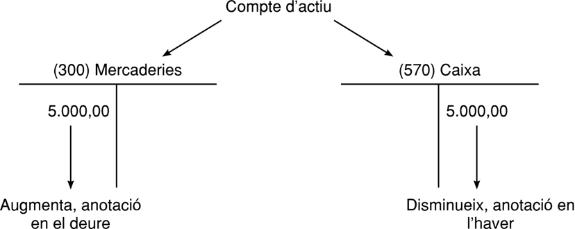 Exemple didàctic d'aplicació del mètode de la partida doble en la compra de mercaderies, amb explicació pas a pas.