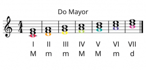 Imatge que mostra els set graus musicals de l'escala de Do major. És fàcil d'entendre i molt visual.