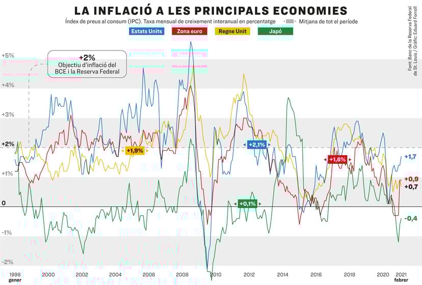 Gràfic sobre la inflació alta i la seva situació actual a Catalunya i Espanya l'any 2023.