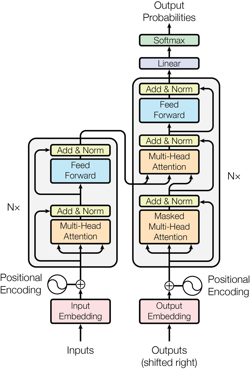Diagrama del model codificador-descodificador del Transformer, que mostra el procés de codificació i descodificació amb atenció.
