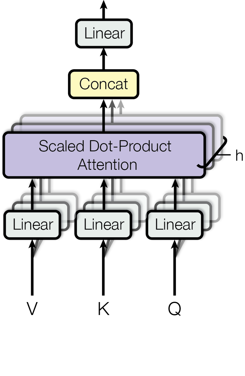 Explicació visual del mecanisme d'atenció multicapçalera, que permet al model centrar-se en diferents parts de la seqüència al mateix temps.