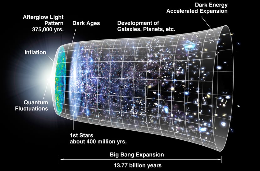 Representació del començament de l'univers i la seva expansió segons la teoria del Big Bang.