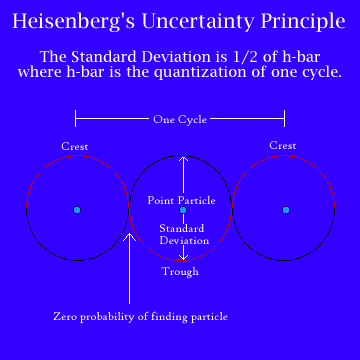 Representació del principi d'incertesa de Heisenberg, que ens explica que no podem saber amb precisió absoluta la posició i la velocitat d'una partícula al mateix temps.
