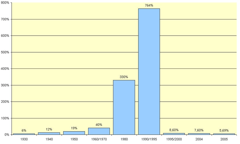Gràfic de la inflació al Brasil entre 1930 i 2005. Ens ajuda a veure com ha canviat la inflació en aquest país al llarg del temps.