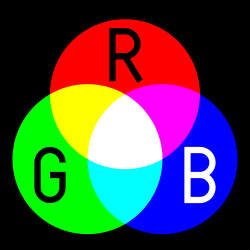 Model RGB que il·lustra la barreja additiva de colors amb llum vermella, verda i blava.