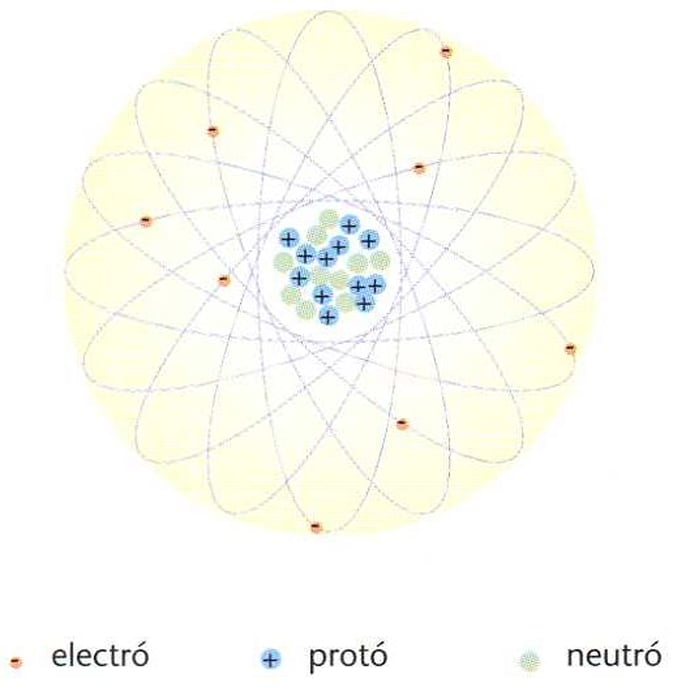 Model atòmic de Bohr-Rutherford que representa el nucli i les òrbites dels electrons, ideal per introduir conceptes atòmics.