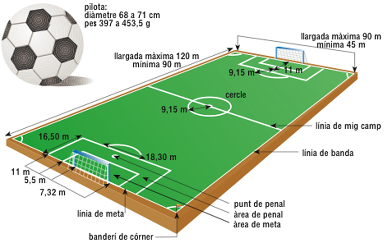 Esquema i dimensions d’un camp de futbol amb les mesures oficials i les zones marcades.