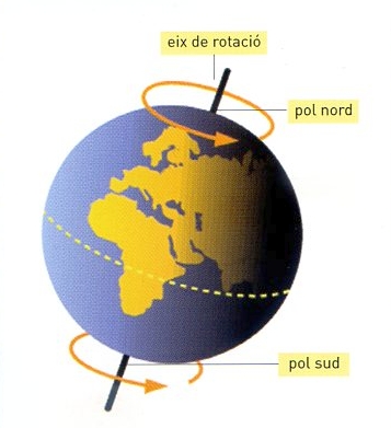 La Terra gira al seu eix. Això és la rotació. La rotació fa que canviï el dia i la nit.