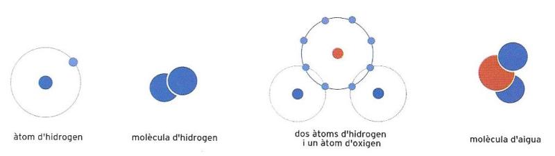 Representació esquemàtica d'un àtom i una molècula d'hidrogen per veure com es formen les molècules.