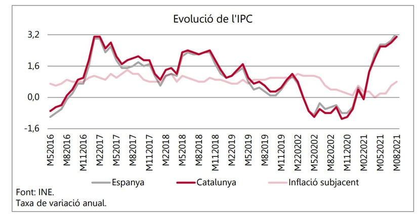 Gràfic de la inflació general i subjacent entre 2021 i 2023. Mostra l'evolució recent de la inflació a Espanya.