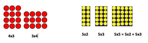 Estratègies visuals per aprendre les taules de multiplicar, imatge de Rosa Sensat que mostra la multiplicació com a suma repetida i matrius visuals.